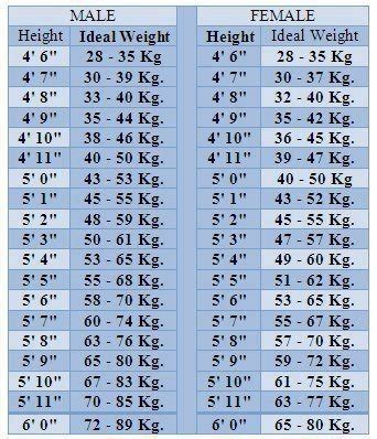 How much should I weigh if my height is 5 8″?   Quora