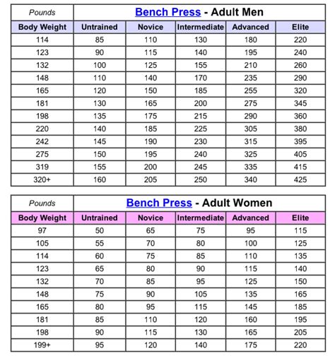 How much weight should you be able to lift at the bench ...