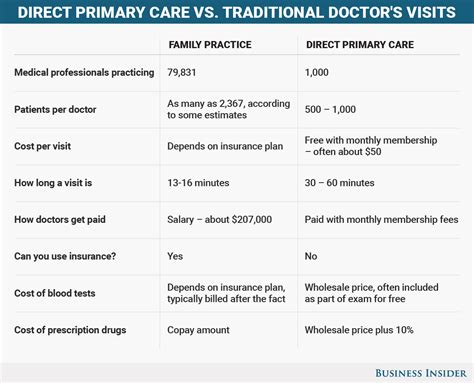 How people with direct primary care pay for prescriptions ...