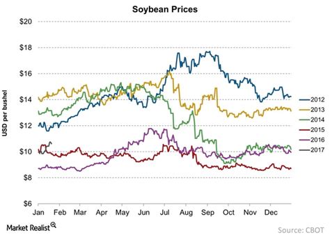 How Soybean Prices Moved in January 2017   Market Realist