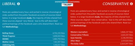 How the WSJ Simulated Liberal Facebook and Conservative ...