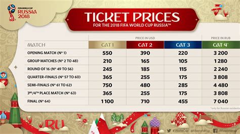 How to buy World Cup tickets: Prices, dates & sales for ...
