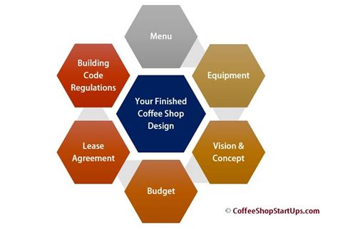 How to Design Your Coffee Shop   How To Start Your Coffee ...