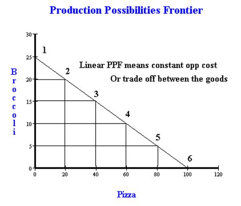 How to draw a PPF  production possibility frontier