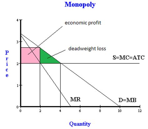 How to find monopoly price and quantity