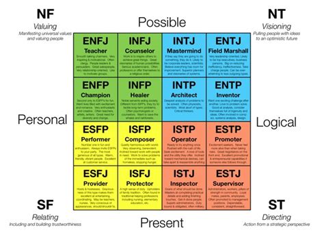 How to make a Myers Briggs type personality quiz  Plus ...