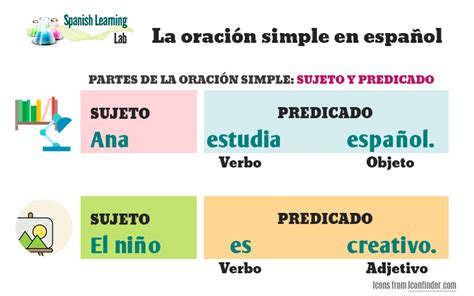 How to Make Basic Sentences in Spanish   SpanishLearningLab