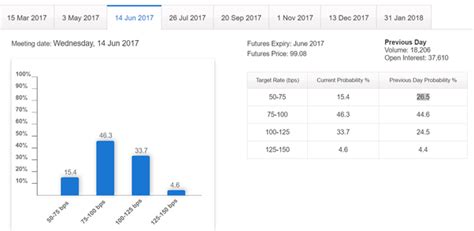 How to read the CME FedWatch Tool for interest rates   Quora