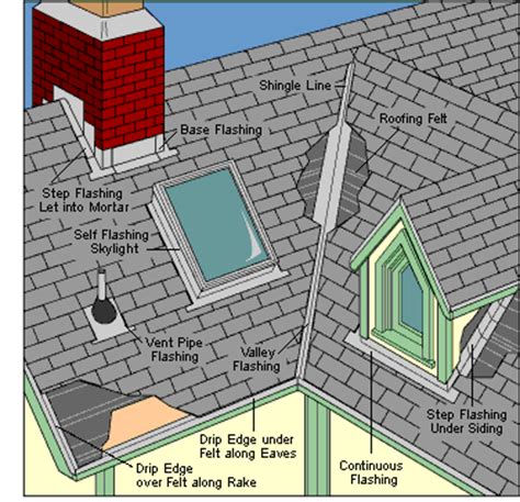How to Repair Roof Flashing