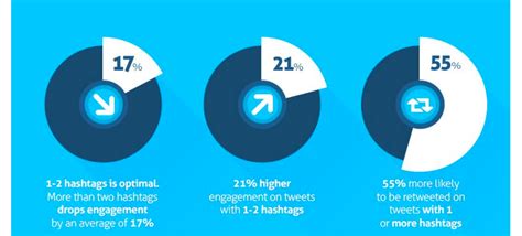 How to Use Hashtags On Twitter | Agorapulse