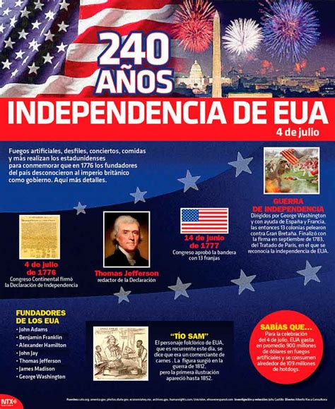 Hoy Tamaulipas   Infografía: 240 años de independencia de EUA