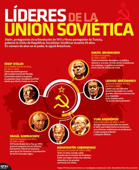 Hoy Tamaulipas   Infografía: Líderes de la Unión Soviética