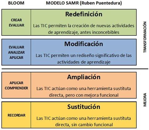 https://www.google.es/search?q=modelo SAMR educación 1.0 2 ...