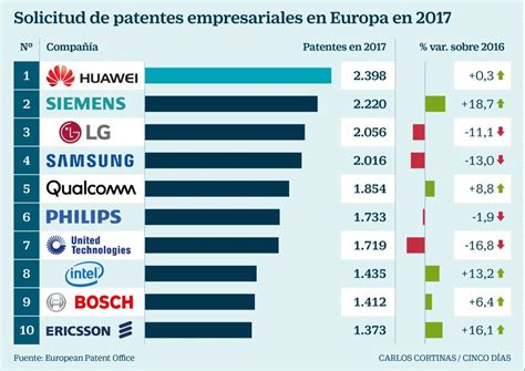 Huawei lidera el ránking de empresas que más patentes ...
