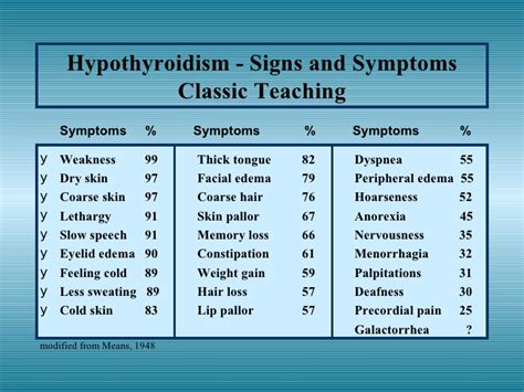 Hypothyroidism Signs and Symptoms Hypothyroidism Signs and ...
