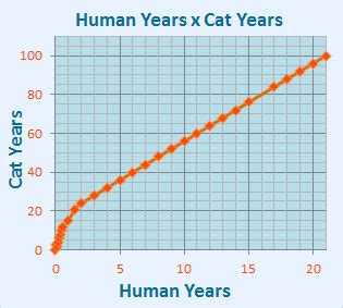 I am 61 years old. How old am i in cat years?   Cat Age ...