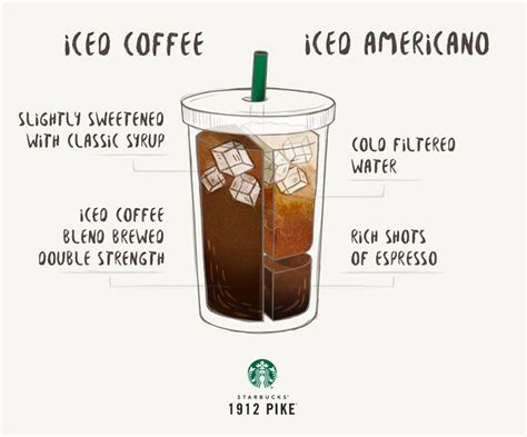 Iced Coffee vs. Iced Americano | 1912 Pike