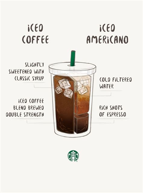 Iced Coffee vs. Iced Americano | Iced coffee, Espresso and ...