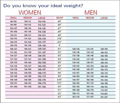 Ideal Weight: Bmi Ideal Weight Chart