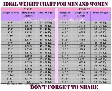 Ideal Weight: Ideal Weight For Men