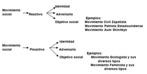 Identidad y movimientos sociales en Manuel Castells ...