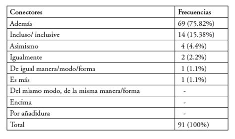 IDENTIFICACIÓN DE LOS CONECTORES DISCURSIVOS DE MÁS ALTA ...