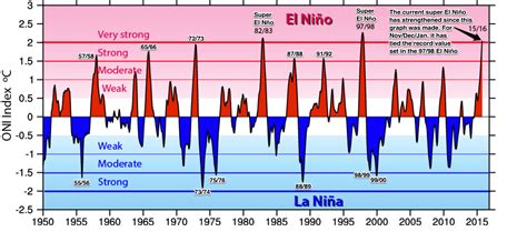If La Niña follows El Niño, bad news for California — ImaGeo