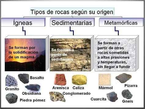 Ígneas,sedimentarias y metamórficas | Ciencias de la ...