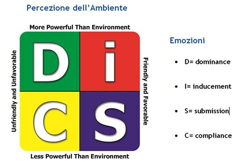 Il Modello D.I.S.C. e la descrizione dei comportamenti