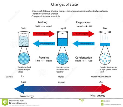 Illustration For Changes Of State Between Solid, Liquid ...
