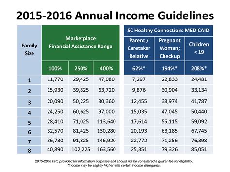 Image Gallery income levels for medicaid