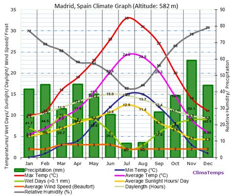 Image Gallery madrid climate chart