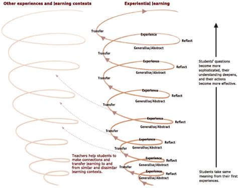 Image Gallery spiral learning