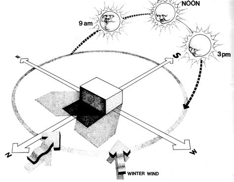 Image Gallery sun orientation