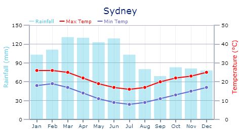 Image Gallery sydney climate