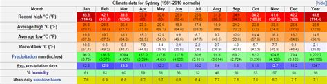 Image Gallery sydney climate