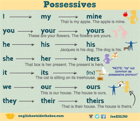 Image result for Possessive pronouns | inglês | Pinterest ...