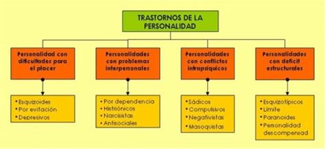 Imagen clasificación trastornos de personalidad.   grupos ...