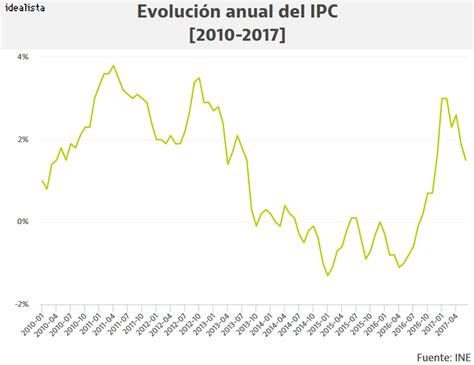 Imagen del día: el IPC marca su nivel más bajo en lo que ...