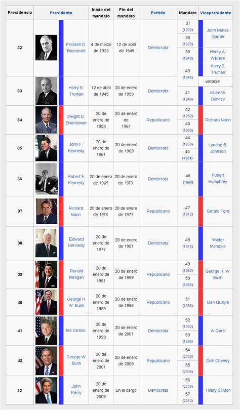 Imagen Lista de Presidentes de Estados Unidos.PNG ...