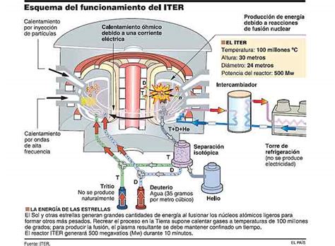 Imagenes de Como funciona un Reactor Nuclear