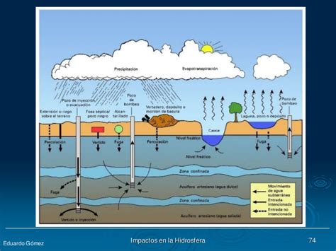 Impactos en la hidrosfera