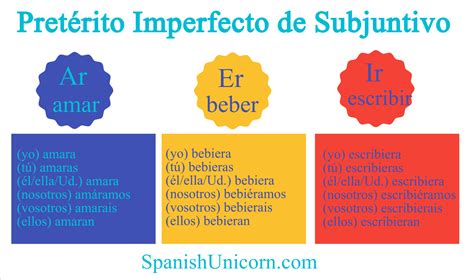 imperfecto de subjuntivo conjugacion   Spanish Unicorn