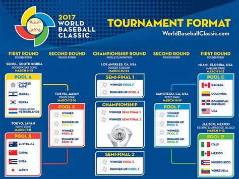 In Depth Look at The 2017 World Baseball Classic | East ...
