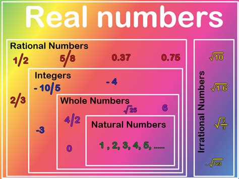In math, the real numbers contains both rational numbers ...