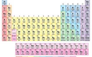 Incluyen cuatro elementos químicos en la tabla periódica ...
