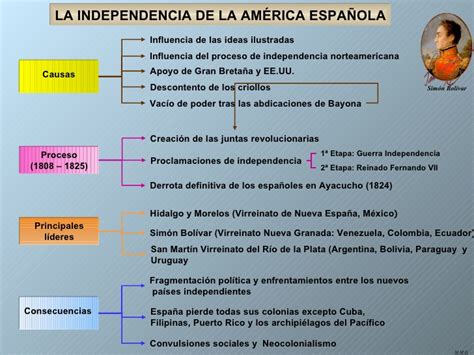 Independencia de las colonias americanas españolas