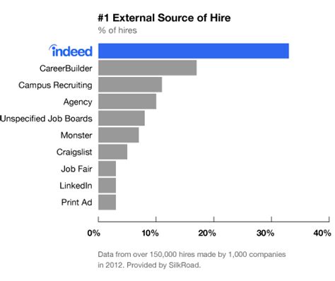 Independent Study: Indeed #1 external source of hire ...