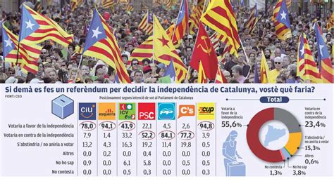 Independentistes a tots els partits polítics de Catalunya ...