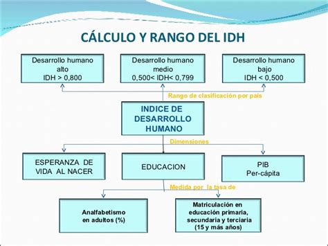 Indice de Desarrollo Humano Ecuador